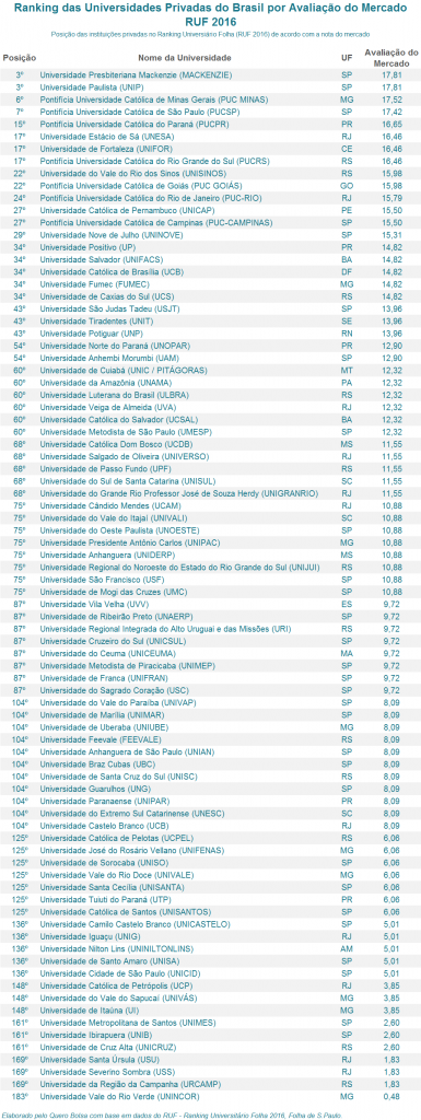 As melhores universidades particulares segundo ranking da Folha de S ...